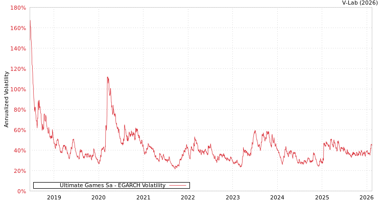 graph of Ultimate Games Sa EGARCH