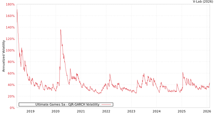 graph of Ultimate Games Sa GJR-GARCH
