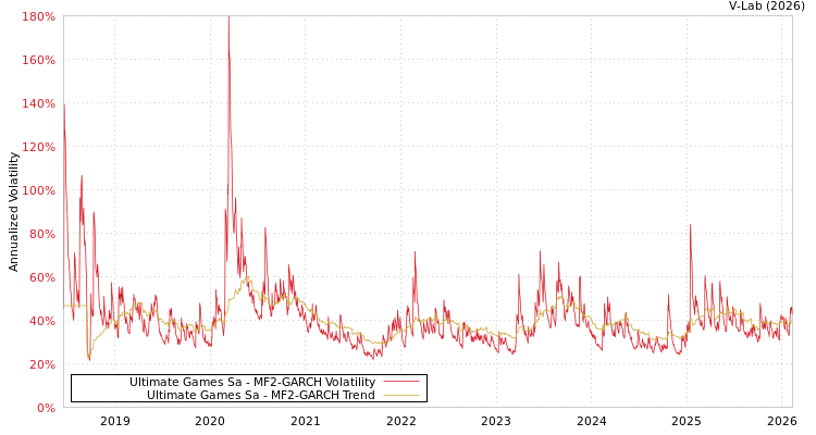 graph of Ultimate Games Sa MF2-GARCH
