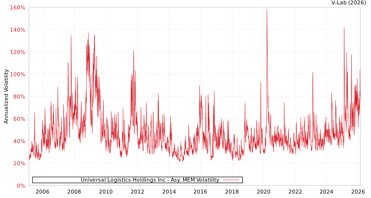 graph of Universal Logistics Holdings Inc AMEM