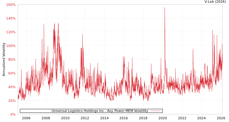graph of Universal Logistics Holdings Inc APMEM
