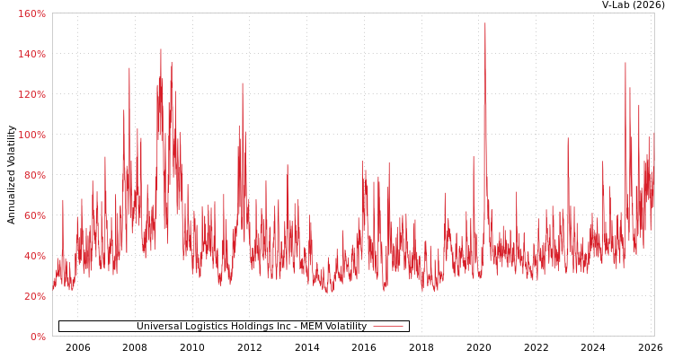graph of Universal Logistics Holdings Inc MEM