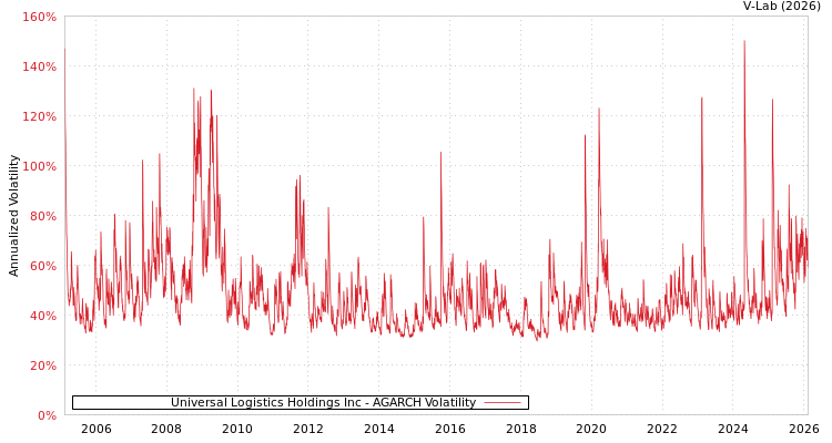 graph of Universal Logistics Holdings Inc AGARCH