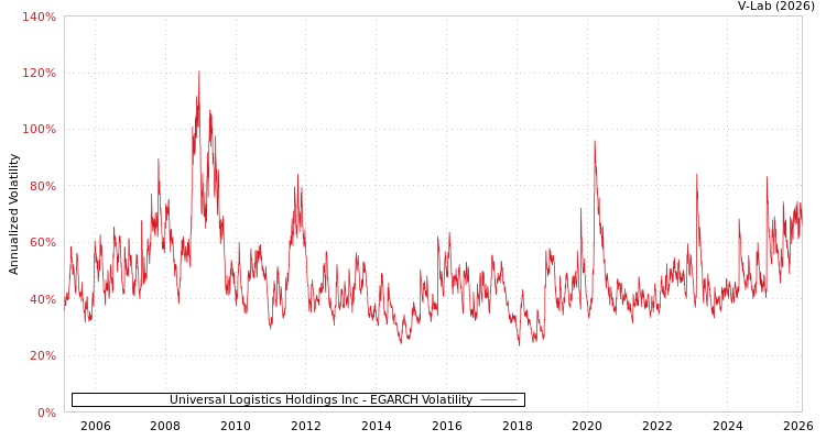 graph of Universal Logistics Holdings Inc EGARCH