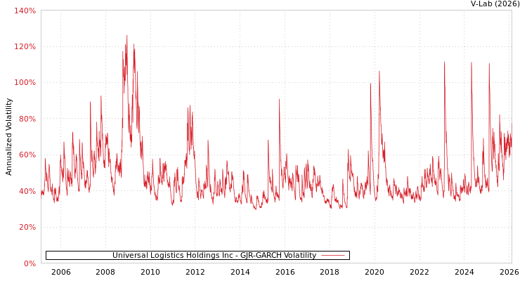 graph of Universal Logistics Holdings Inc GJR-GARCH
