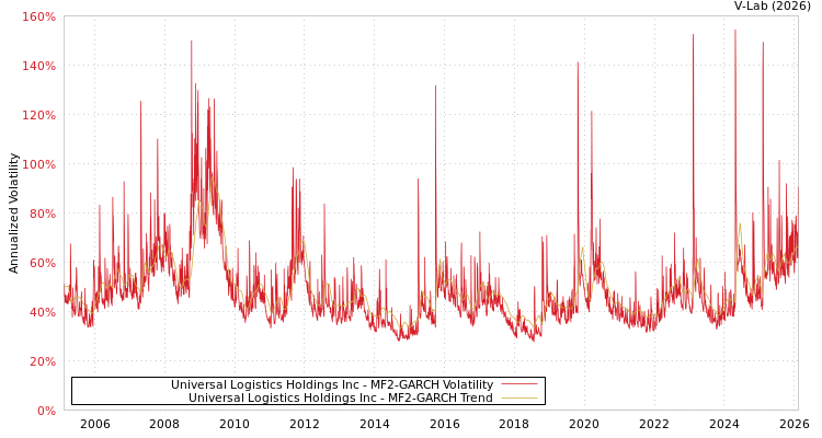 graph of Universal Logistics Holdings Inc MF2-GARCH
