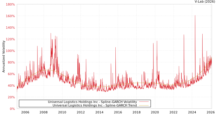 graph of Universal Logistics Holdings Inc SGARCH