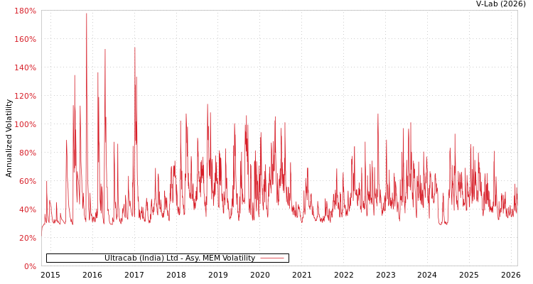 graph of Ultracab (India) Ltd AMEM