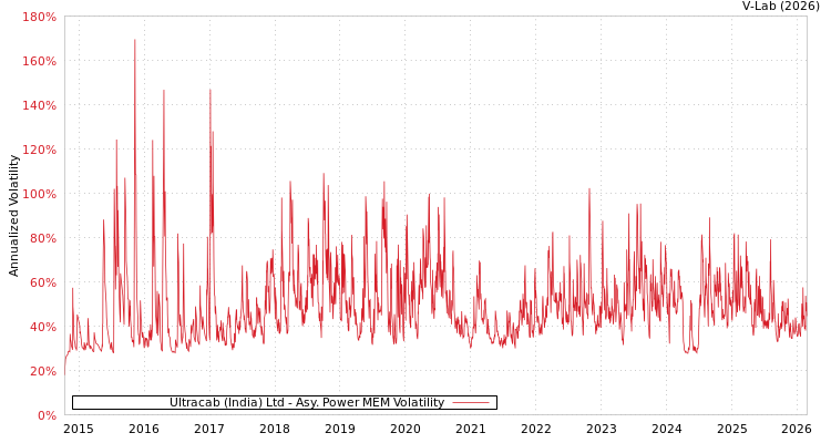 graph of Ultracab (India) Ltd APMEM
