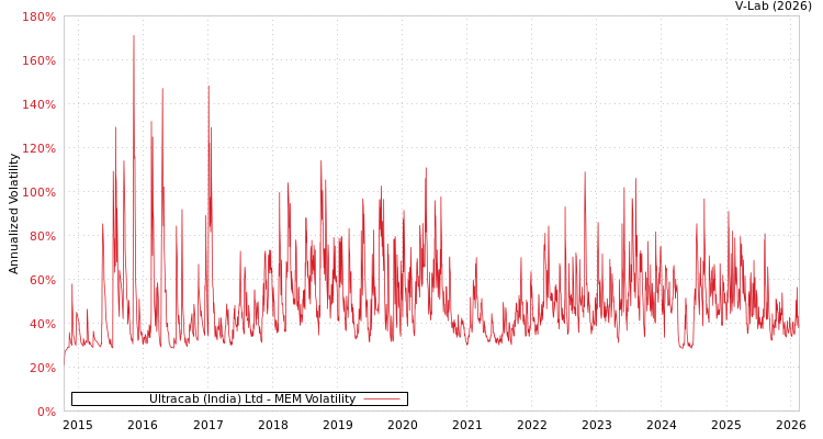 graph of Ultracab (India) Ltd MEM
