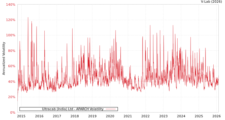 graph of Ultracab (India) Ltd APARCH