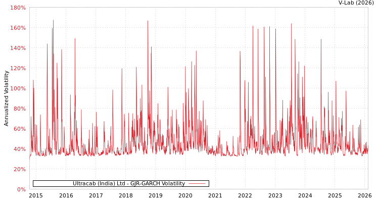 graph of Ultracab (India) Ltd GJR-GARCH