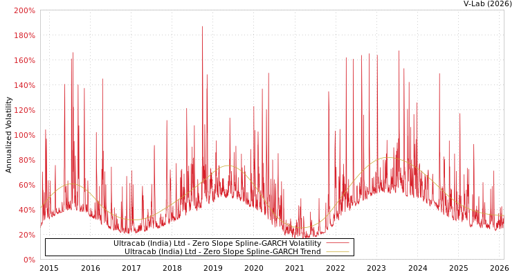 graph of Ultracab (India) Ltd S0GARCH