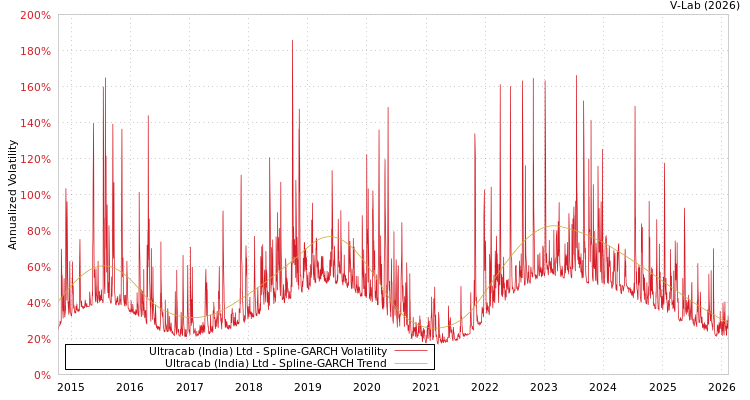 graph of Ultracab (India) Ltd SGARCH