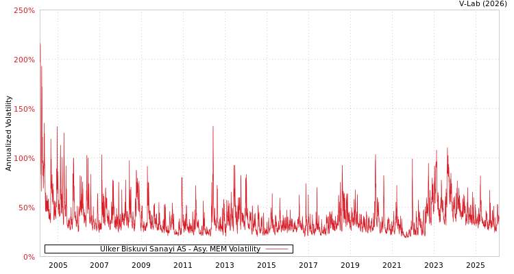 graph of Ulker Biskuvi Sanayi AS AMEM