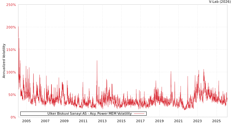 graph of Ulker Biskuvi Sanayi AS APMEM