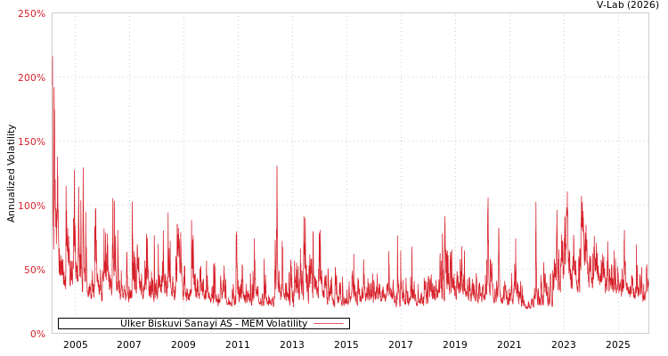graph of Ulker Biskuvi Sanayi AS MEM