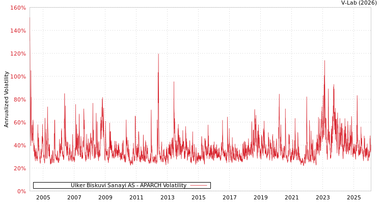 graph of Ulker Biskuvi Sanayi AS APARCH