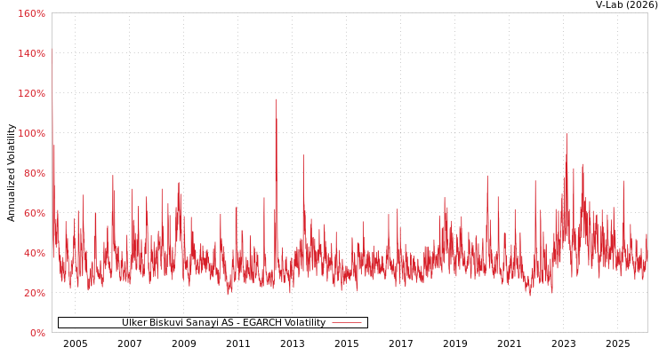 graph of Ulker Biskuvi Sanayi AS EGARCH