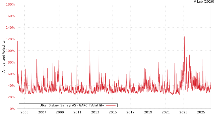 graph of Ulker Biskuvi Sanayi AS GARCH
