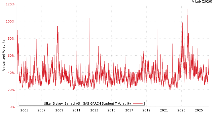 graph of Ulker Biskuvi Sanayi AS GAS-GARCH-T