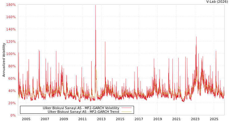 graph of Ulker Biskuvi Sanayi AS MF2-GARCH