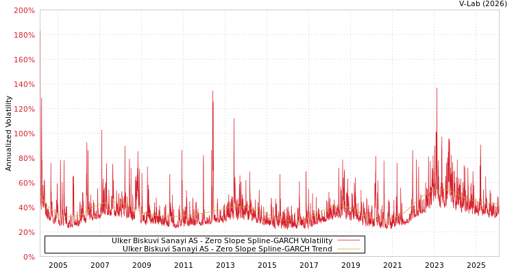 graph of Ulker Biskuvi Sanayi AS S0GARCH
