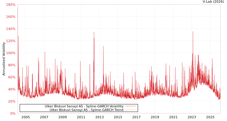 graph of Ulker Biskuvi Sanayi AS SGARCH