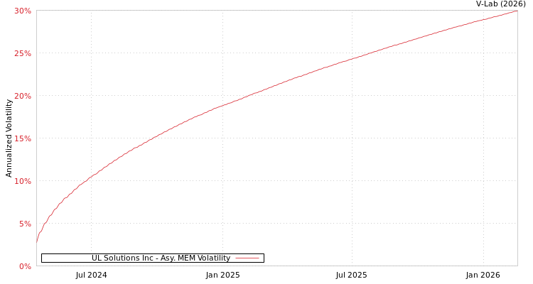 graph of UL Solutions Inc AMEM
