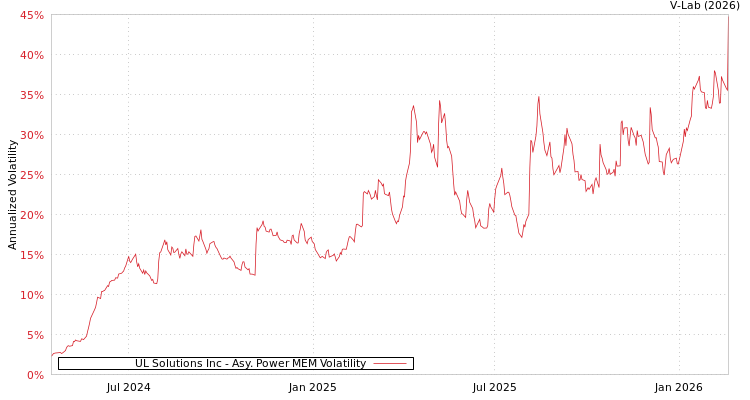 graph of UL Solutions Inc APMEM