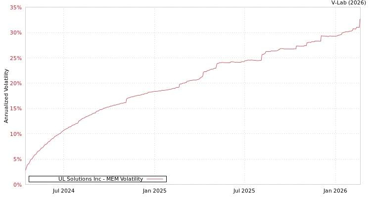 graph of UL Solutions Inc MEM