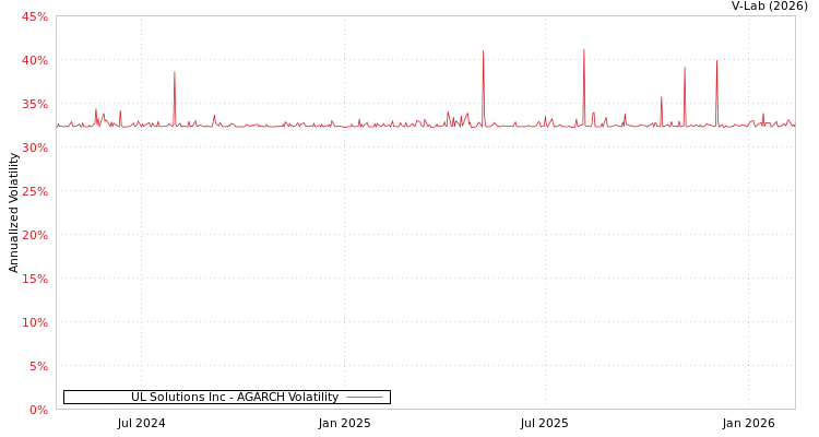 graph of UL Solutions Inc AGARCH