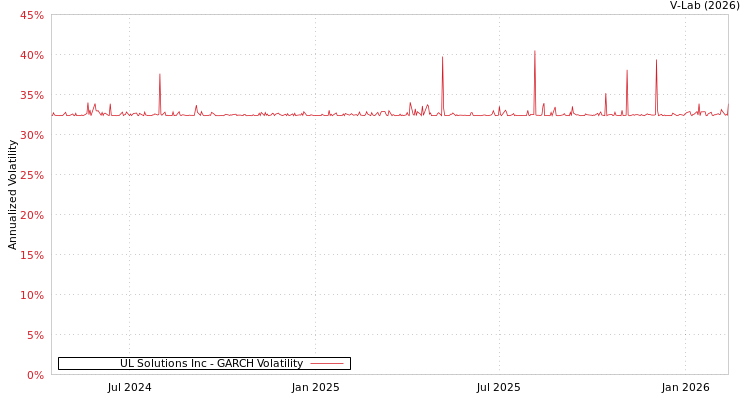 graph of UL Solutions Inc GARCH