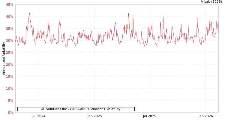 graph of UL Solutions Inc GAS-GARCH-T