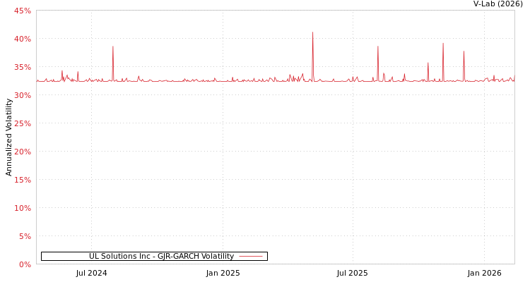 graph of UL Solutions Inc GJR-GARCH