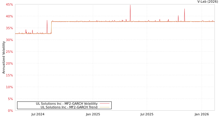 graph of UL Solutions Inc MF2-GARCH