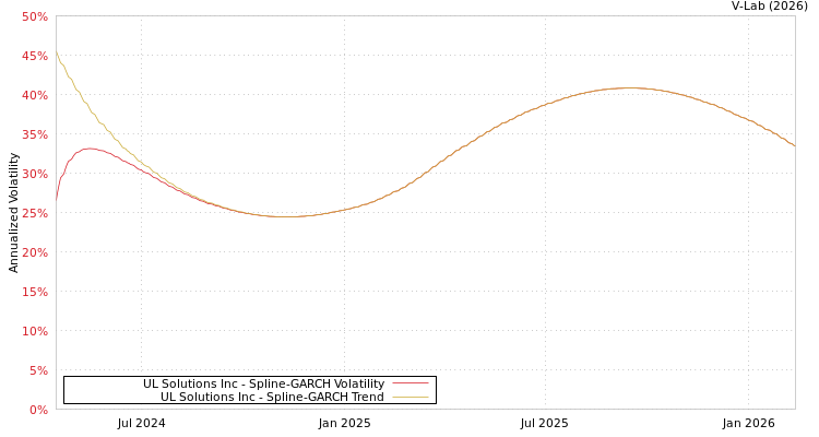 graph of UL Solutions Inc SGARCH