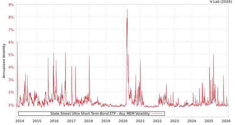 graph of State Street Ultra Short Term Bond ETF AMEM