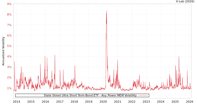 graph of State Street Ultra Short Term Bond ETF APMEM