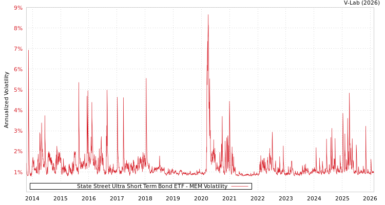 graph of State Street Ultra Short Term Bond ETF MEM