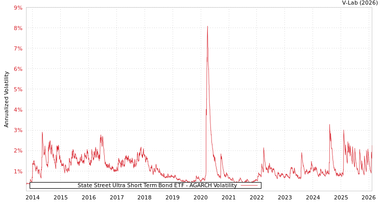 graph of State Street Ultra Short Term Bond ETF AGARCH