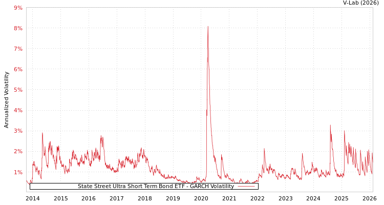 graph of State Street Ultra Short Term Bond ETF GARCH