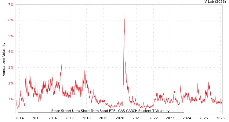 graph of State Street Ultra Short Term Bond ETF GAS-GARCH-T