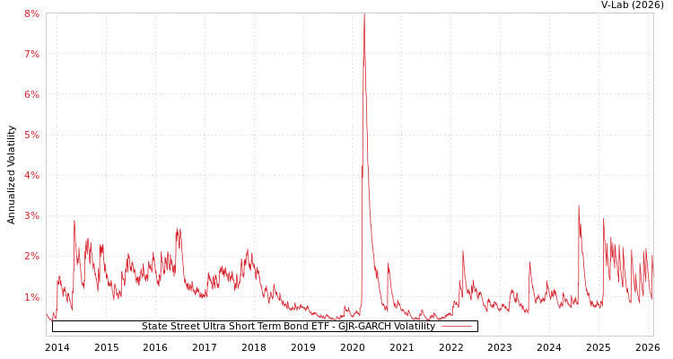 graph of State Street Ultra Short Term Bond ETF GJR-GARCH