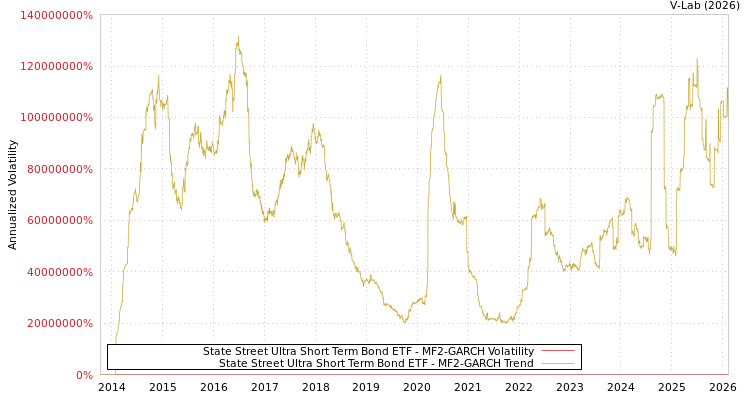 graph of State Street Ultra Short Term Bond ETF MF2-GARCH