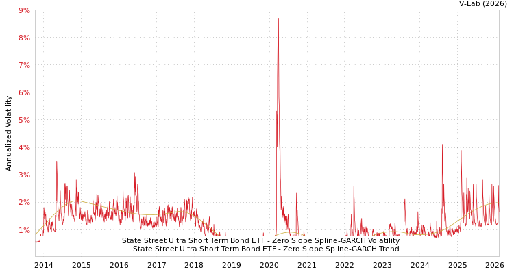 graph of State Street Ultra Short Term Bond ETF S0GARCH