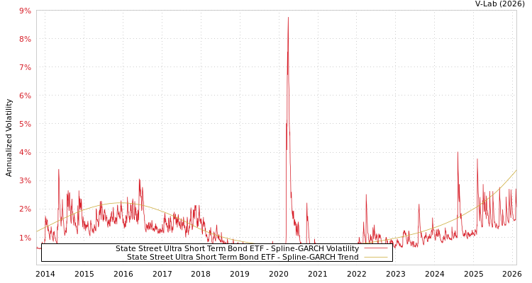 graph of State Street Ultra Short Term Bond ETF SGARCH