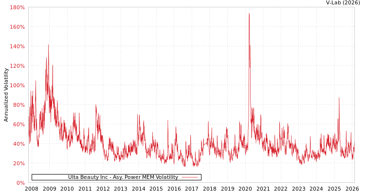 graph of Ulta Beauty Inc APMEM
