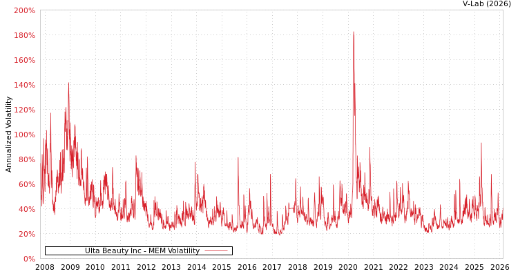 graph of Ulta Beauty Inc MEM