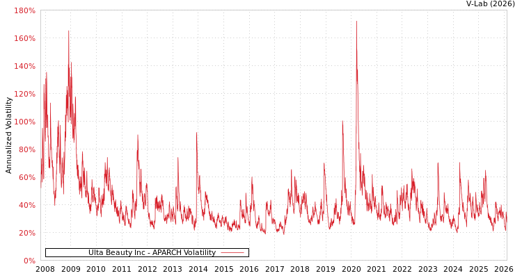 graph of Ulta Beauty Inc APARCH